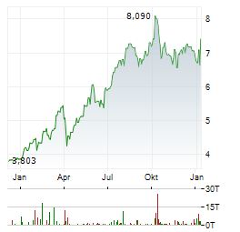 PIRAEUS BANK Aktie Chart 1 Jahr
