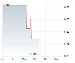 PIRAEUS BANK SA Chart 1 Jahr