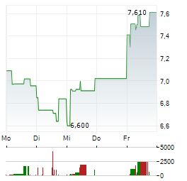 PIRAEUS BANK Aktie 5-Tage-Chart