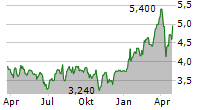 PIRAEUS FINANCIAL HOLDINGS SA ADR Chart 1 Jahr