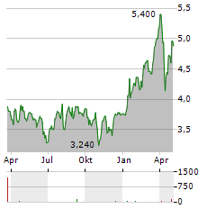 PIRAEUS FINANCIAL HOLDINGS SA ADR Aktie Chart 1 Jahr