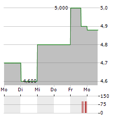 PIRAEUS FINANCIAL HOLDINGS SA ADR Aktie 5-Tage-Chart