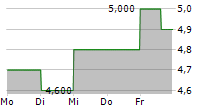 PIRAEUS FINANCIAL HOLDINGS SA ADR 5-Tage-Chart