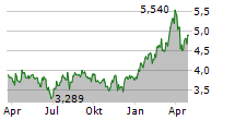 PIRAEUS FINANCIAL HOLDINGS SA Chart 1 Jahr