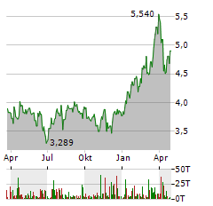 PIRAEUS FINANCIAL Aktie Chart 1 Jahr