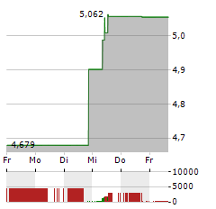 PIRAEUS FINANCIAL Aktie 5-Tage-Chart