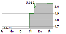 PIRAEUS FINANCIAL HOLDINGS SA 5-Tage-Chart