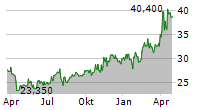 PIRAEUS PORT AUTHORITY SA Chart 1 Jahr