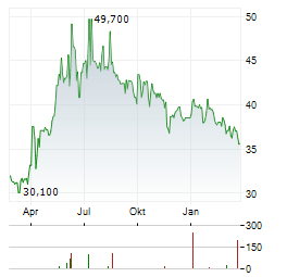 PIRAEUS PORT AUTHORITY Aktie Chart 1 Jahr