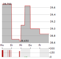 PIRAEUS PORT AUTHORITY Aktie 5-Tage-Chart