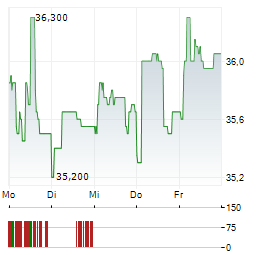 PIRAEUS PORT AUTHORITY Aktie 5-Tage-Chart