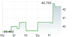 PIRAEUS PORT AUTHORITY SA 5-Tage-Chart