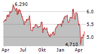 PIRELLI & C SPA Chart 1 Jahr