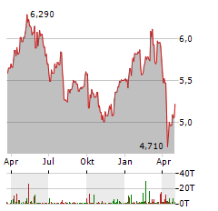 PIRELLI & C Aktie Chart 1 Jahr