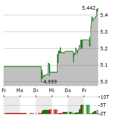 PIRELLI & C Aktie 5-Tage-Chart