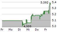 PIRELLI & C SPA 5-Tage-Chart