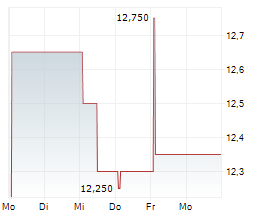 PISCINES DESJOYAUX SA Chart 1 Jahr