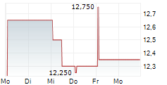 PISCINES DESJOYAUX SA 5-Tage-Chart