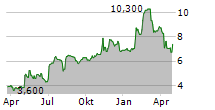 PITNEY BOWES INC Chart 1 Jahr