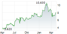 PITNEY BOWES INC Chart 1 Jahr