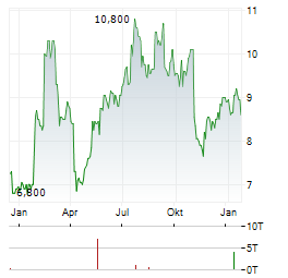 PITNEY BOWES Aktie Chart 1 Jahr