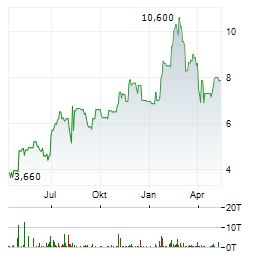 PITNEY BOWES Aktie Chart 1 Jahr