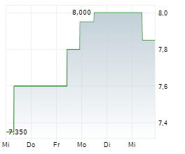 PITNEY BOWES INC Chart 1 Jahr