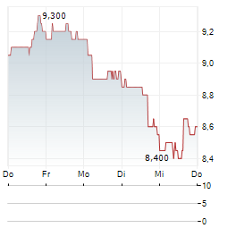 PITNEY BOWES Aktie 5-Tage-Chart