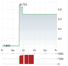 PITNEY BOWES Aktie 5-Tage-Chart