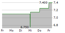 PITNEY BOWES INC 5-Tage-Chart