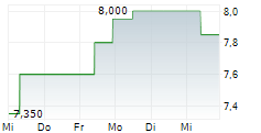 PITNEY BOWES INC 5-Tage-Chart