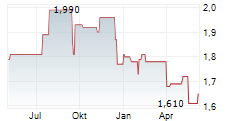 PITTLER MASCHINENFABRIK AG Chart 1 Jahr