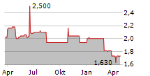 PITTLER MASCHINENFABRIK AG Chart 1 Jahr