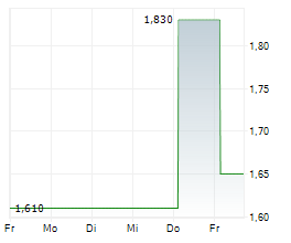 PITTLER MASCHINENFABRIK AG Chart 1 Jahr