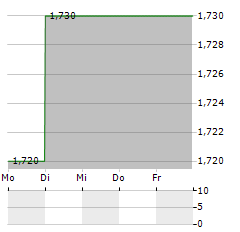 PITTLER MASCHINENFABRIK Aktie 5-Tage-Chart