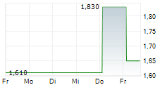 PITTLER MASCHINENFABRIK AG 5-Tage-Chart