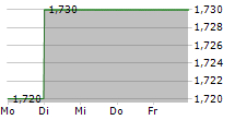 PITTLER MASCHINENFABRIK AG 5-Tage-Chart