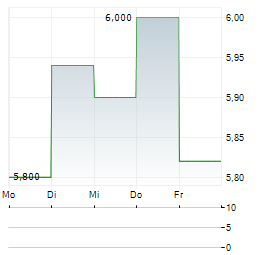 PIU MEDICAL Aktie 5-Tage-Chart