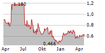 PIVOTREE INC Chart 1 Jahr