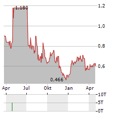 PIVOTREE Aktie Chart 1 Jahr