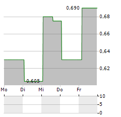 PIVOTREE Aktie 5-Tage-Chart