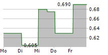 PIVOTREE INC 5-Tage-Chart