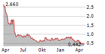 PIXELWORKS INC Chart 1 Jahr