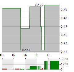 PIXELWORKS Aktie 5-Tage-Chart