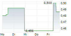 PIXELWORKS INC 5-Tage-Chart