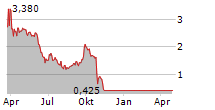 PIXIE DUST TECHNOLOGIES INC ADR Chart 1 Jahr