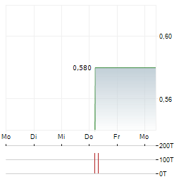 PIXIE DUST TECHNOLOGIES Aktie 5-Tage-Chart