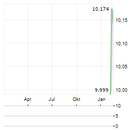 PIZZA PIZZA ROYALTY Aktie Chart 1 Jahr