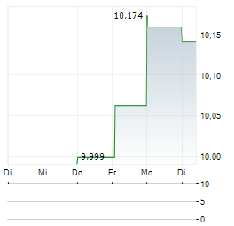 PIZZA PIZZA ROYALTY Aktie 5-Tage-Chart