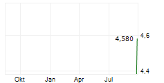 PJP MAKRUM SA Chart 1 Jahr